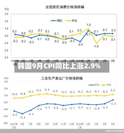 韩国9月CPI同比上涨2.9%-第2张图片