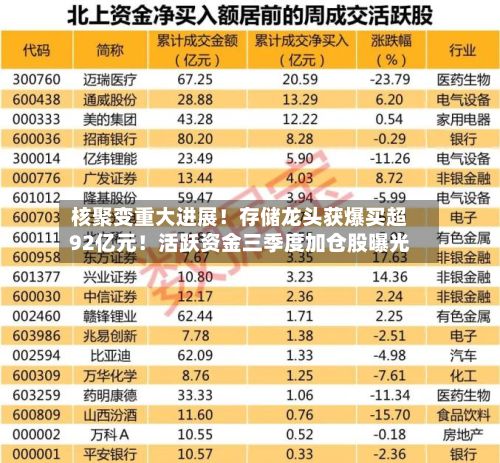 核聚变重大进展！存储龙头获爆买超92亿元！活跃资金三季度加仓股曝光-第2张图片