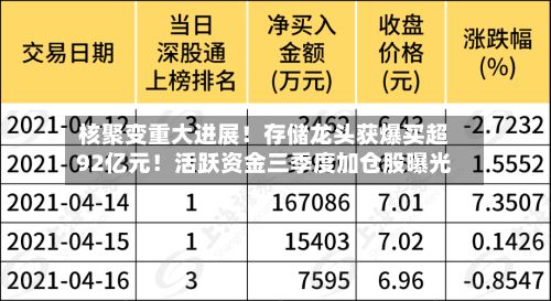 核聚变重大进展！存储龙头获爆买超92亿元！活跃资金三季度加仓股曝光