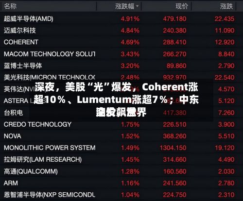 深夜，美股“光”爆发，Coherent涨超10％、Lumentum涨超7％；中东突发，世界油价飙涨