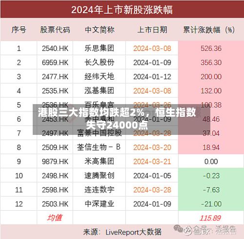 港股三大指数均跌超2%，恒生指数失守24000点