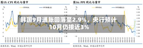 韩国9月通胀回落至2.9%	，央行预计10月仍接近3%-第2张图片