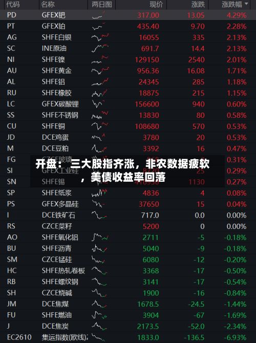 开盘： 三大股指齐涨，非农数据疲软，美债收益率回落