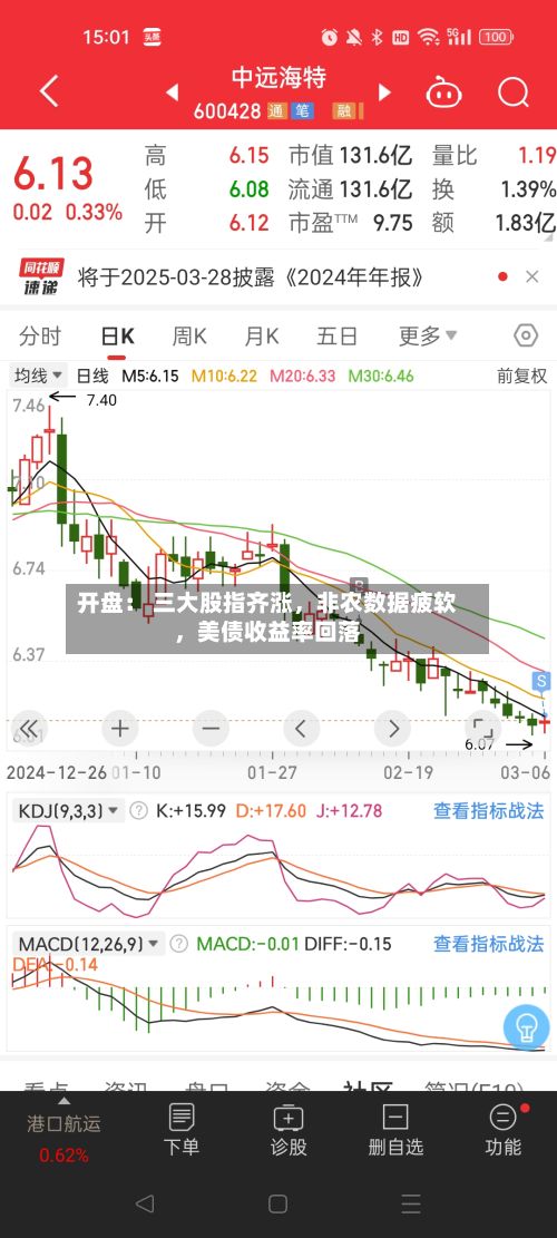 开盘： 三大股指齐涨，非农数据疲软，美债收益率回落-第2张图片