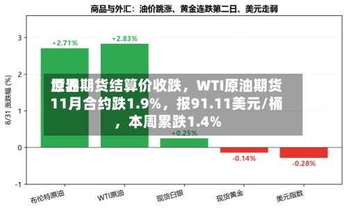 世界原油期货结算价收跌，WTI原油期货11月合约跌1.9%，报91.11美元/桶	，本周累跌1.4%-第2张图片