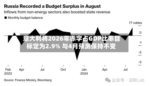 意大利将2026年赤字占GDP比率目标定为2.9% 与4月预测保持不变