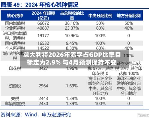 意大利将2026年赤字占GDP比率目标定为2.9% 与4月预测保持不变-第2张图片