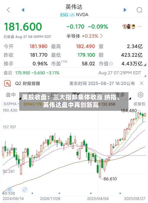 美股收盘：三大指数集体收涨 纳指、英伟达盘中再创新高-第2张图片