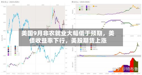美国9月非农就业大幅低于预期，美债收益率下行	，美股期货上涨-第3张图片