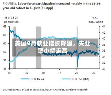 美国9月就业增长降温，失业率小幅走高