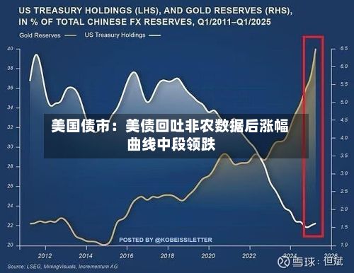 美国债市：美债回吐非农数据后涨幅 曲线中段领跌