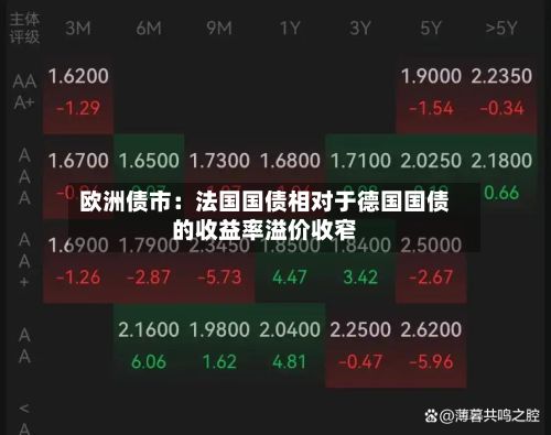 欧洲债市：法国国债相对于德国国债的收益率溢价收窄