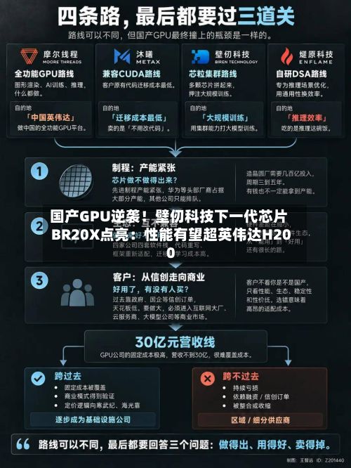 国产GPU逆袭！壁仞科技下一代芯片BR20X点亮：性能有望超英伟达H200