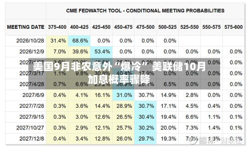 美国9月非农意外“爆冷	” 美联储10月加息概率骤降-第3张图片