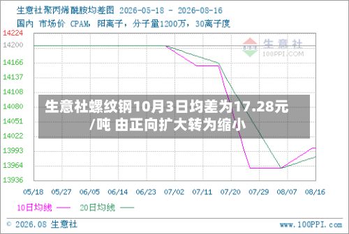 生意社螺纹钢10月3日均差为17.28元/吨 由正向扩大转为缩小-第3张图片