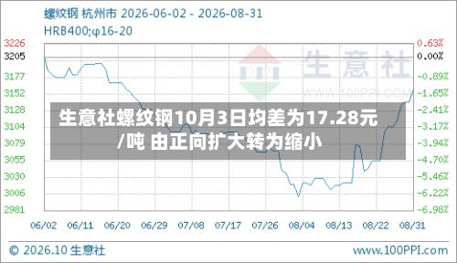 生意社螺纹钢10月3日均差为17.28元/吨 由正向扩大转为缩小-第2张图片