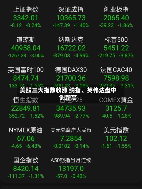 美股三大指数收涨 纳指、英伟达盘中创新高-第2张图片