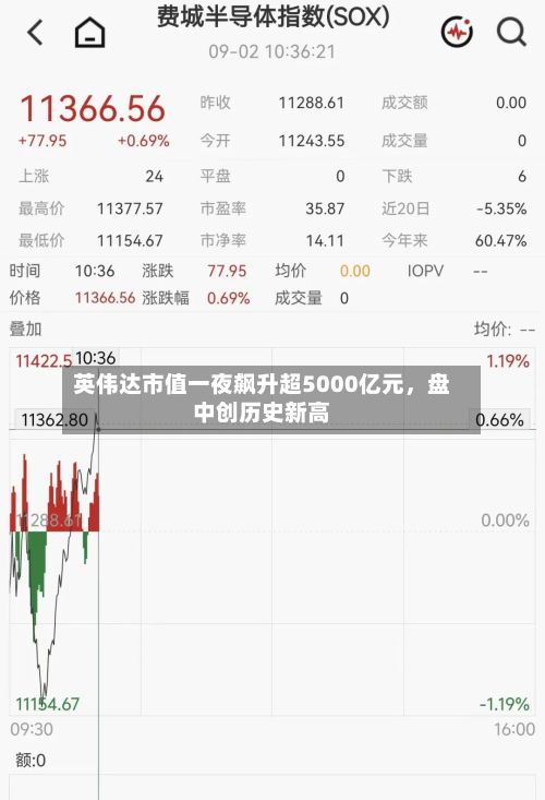 英伟达市值一夜飙升超5000亿元，盘中创历史新高-第2张图片