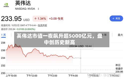 英伟达市值一夜飙升超5000亿元	，盘中创历史新高-第3张图片