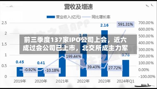前三季度137家IPO公司上会，近六成过会公司已上市	，北交所成主力军-第2张图片
