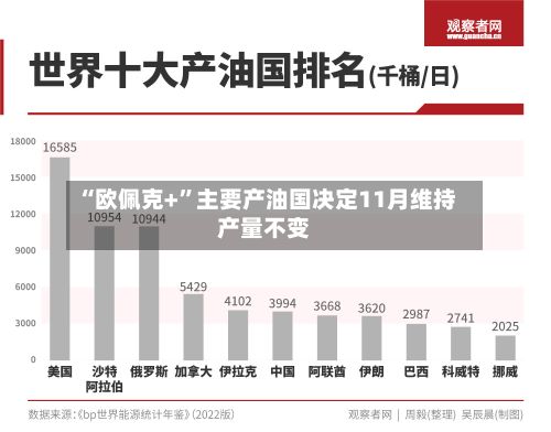 “欧佩克+”主要产油国决定11月维持产量不变-第2张图片