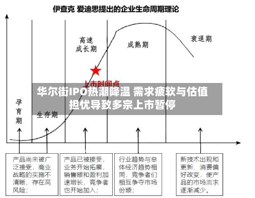 华尔街IPO热潮降温 需求疲软与估值担忧导致多宗上市暂停-第3张图片