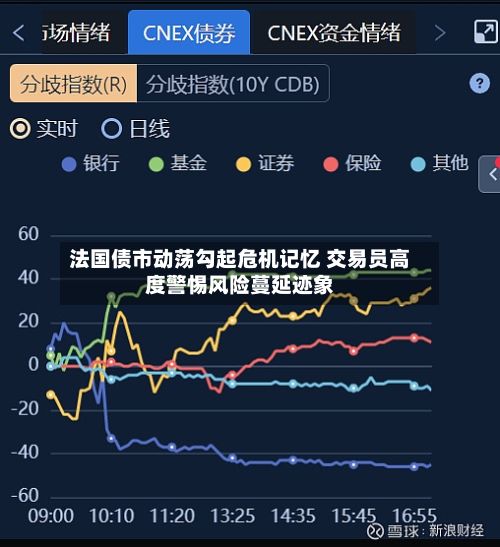 法国债市动荡勾起危机记忆 交易员高度警惕风险蔓延迹象