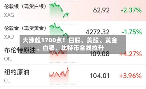 大涨超1700点！日股	、美股、黄金、白银	、比特币全线拉升-第1张图片