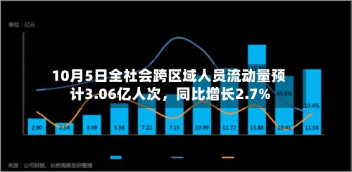 10月5日全社会跨区域人员流动量预计3.06亿人次，同比增长2.7%-第2张图片