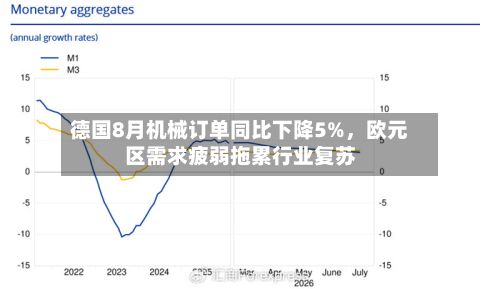 德国8月机械订单同比下降5%	，欧元区需求疲弱拖累行业复苏-第2张图片