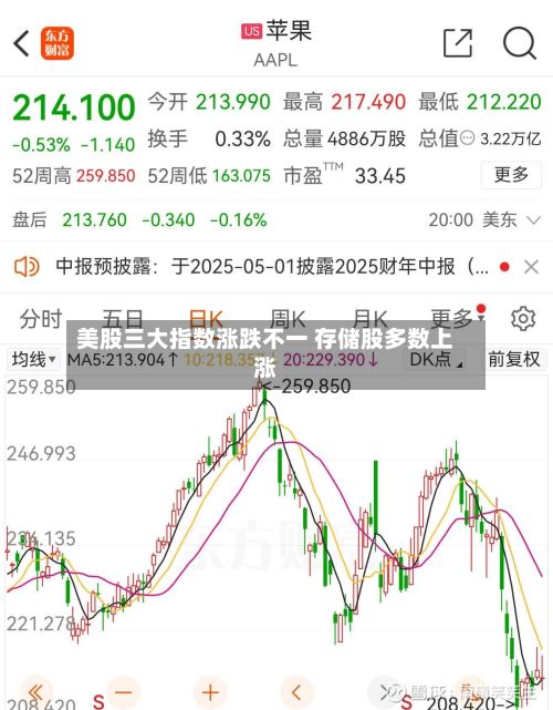 美股三大指数涨跌不一 存储股多数上涨-第1张图片