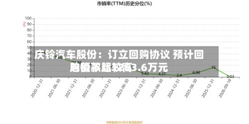 庆铃汽车股份：订立回购协议 预计回购价款比较高总额不超1263.6万元-第1张图片