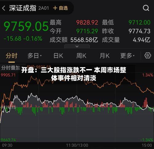 开盘:三大股指涨跌不一 本周市场整体事件相对清淡-第3张图片
