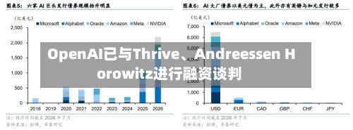 OpenAI已与Thrive、Andreessen Horowitz进行融资谈判-第2张图片
