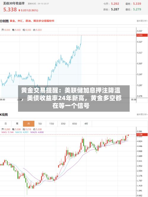 黄金交易提醒：美联储加息押注降温，美债收益率24年新高，黄金多空都在等一个信号-第3张图片