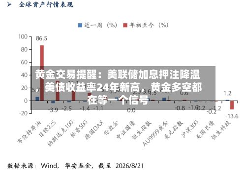 黄金交易提醒：美联储加息押注降温	，美债收益率24年新高，黄金多空都在等一个信号-第2张图片