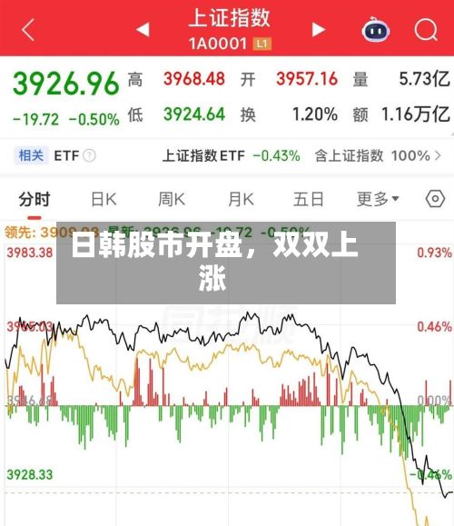 日韩股市开盘，双双上涨-第2张图片