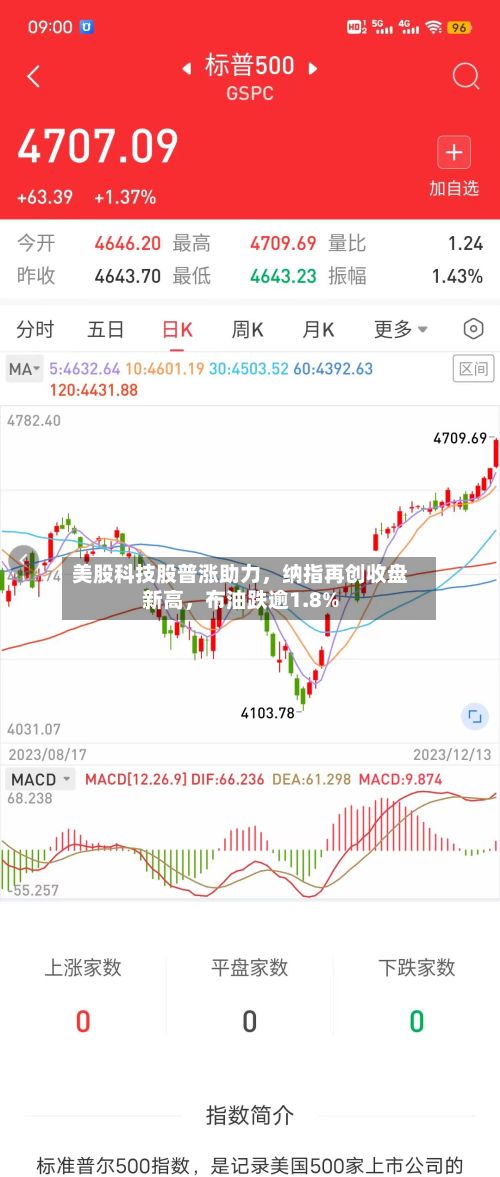 美股科技股普涨助力，纳指再创收盘新高	，布油跌逾1.8%-第2张图片