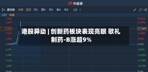 港股异动 | 创新药板块表现亮眼 歌礼制药-B涨超9%