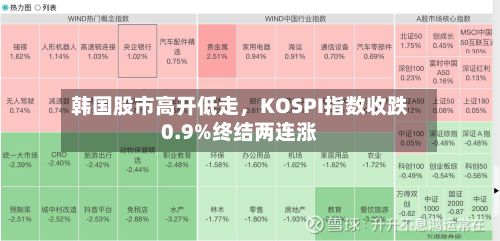 韩国股市高开低走，KOSPI指数收跌0.9%终结两连涨