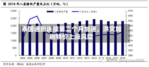 泰国通胀连续第二个月加速，洪灾加剧物价上涨风险