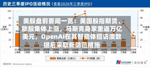 美股盘前要闻一览：美国股指期货、欧股集体上涨，马斯克身家重返万亿美元，OpenAI在其智能体擅访澳数据后采取新防范措施-第2张图片