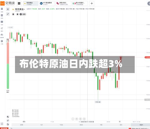 布伦特原油日内跌超3%