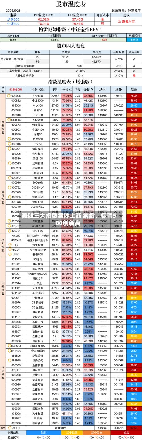 美股三大指数集体上涨 纳指、标普500创新高-第2张图片