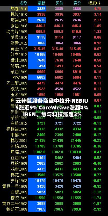 云计算服务商盘中拉升 NEBIUS涨近9% CoreWeave涨超4% IREN	、慧与科技涨超3%-第3张图片