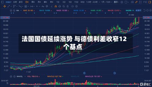 法国国债延续涨势 与德债利差收窄12个基点