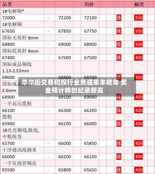 华尔街交易和投行业务迎来丰收年 奖金预计将创纪录新高