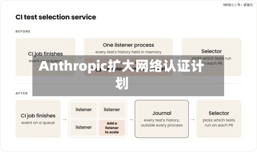 Anthropic扩大网络认证计划
