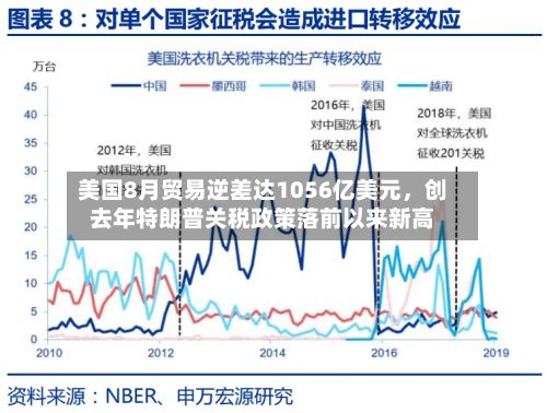 美国8月贸易逆差达1056亿美元，创去年特朗普关税政策落前以来新高-第1张图片