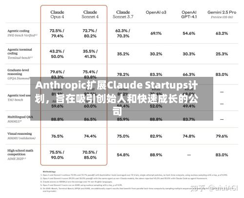 Anthropic扩展Claude Startups计划，旨在吸引创始人和快速成长的公司-第3张图片